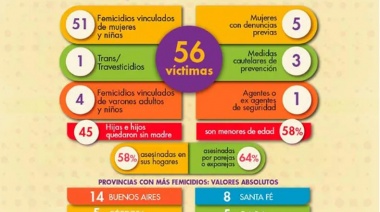Violencia de género: en lo que va del 2023 hubo 56 femicidios en Argentina