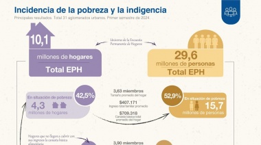 Milei llevó la pobreza al 52,9 por ciento