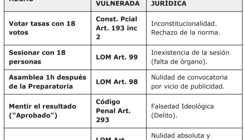 DENUNCIAMOS  QUE EL AUMENTO DE TASAS ES NULO, ILEGAL Y FUE  IMPUESTO MEDIANTE UN DELITO
